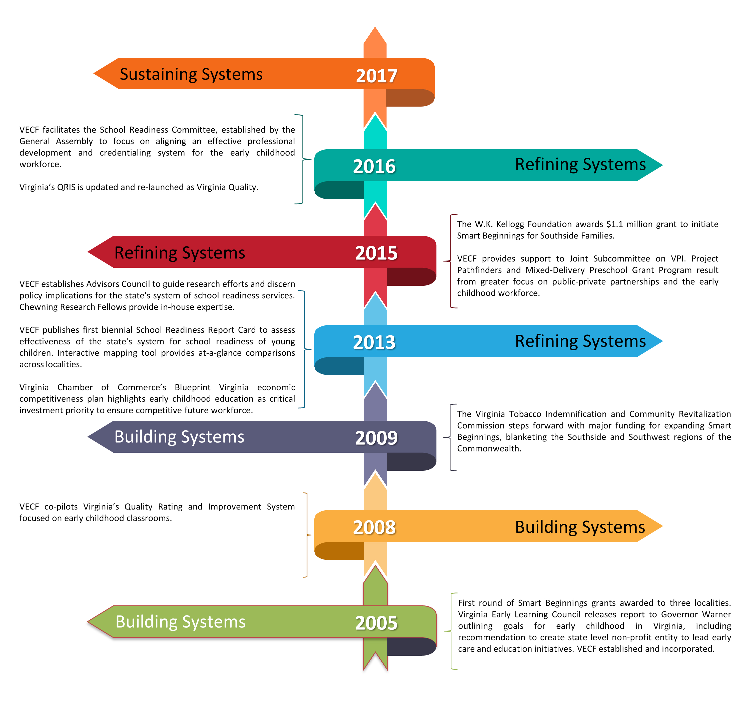 VECF Milestones